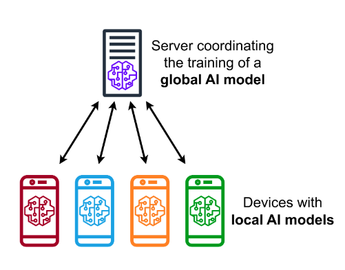 Global/Local AI Models