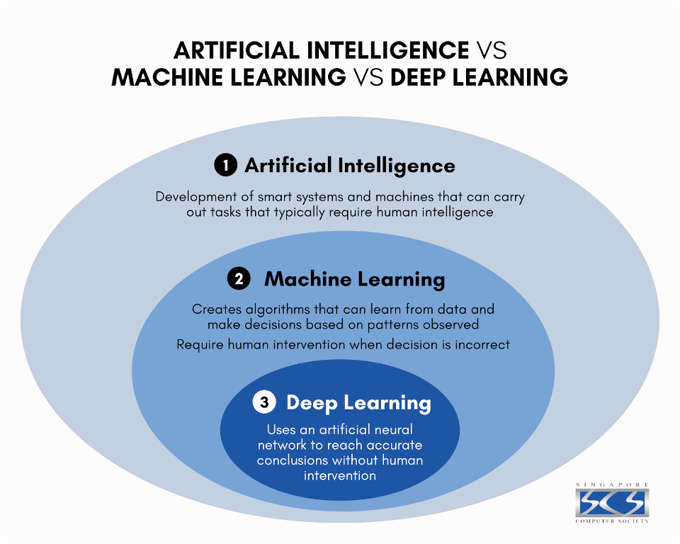 AI vs ML vs Deep Learning